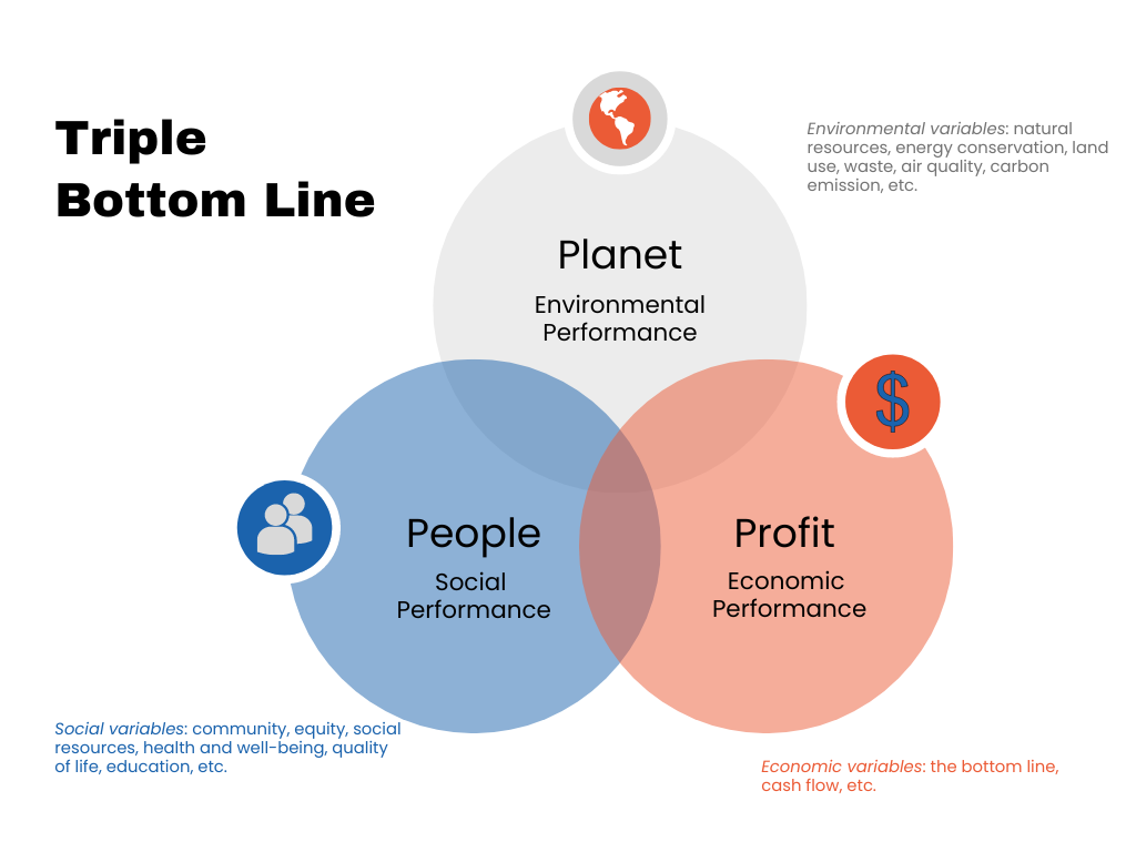 triple bottom line CSR