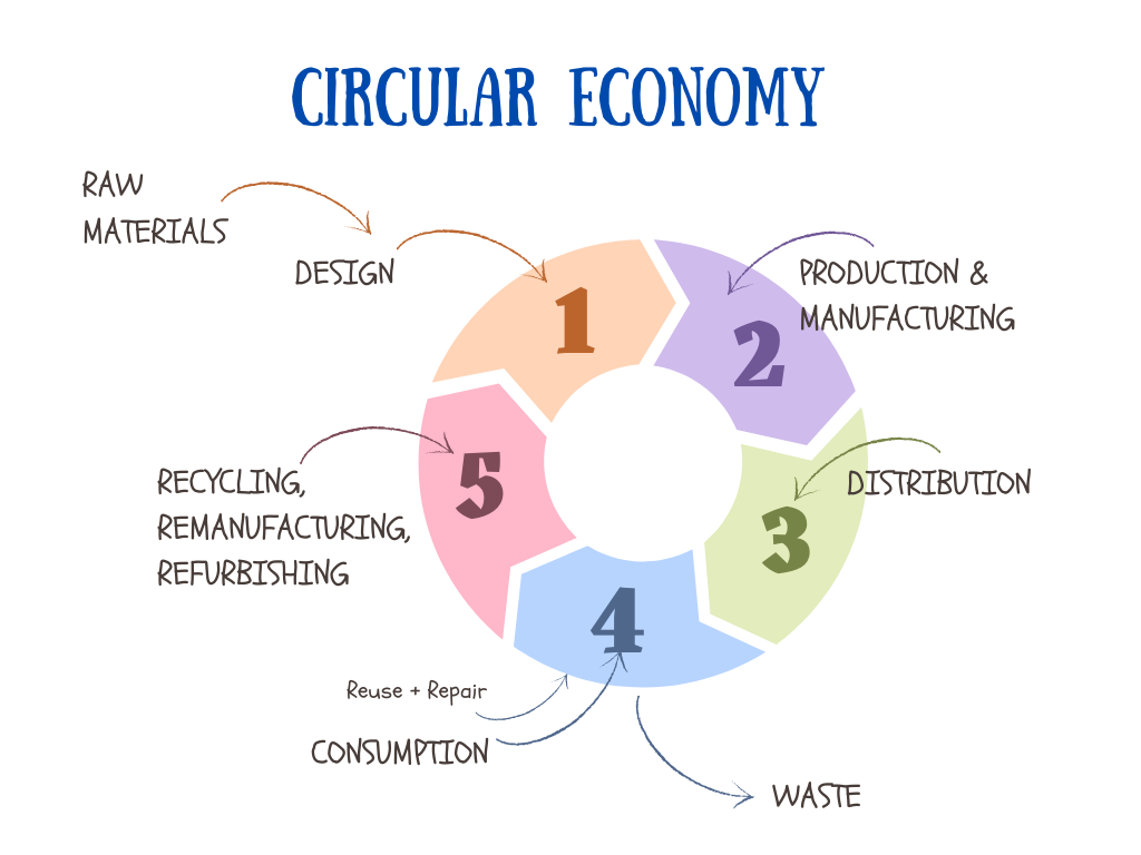 circular economy