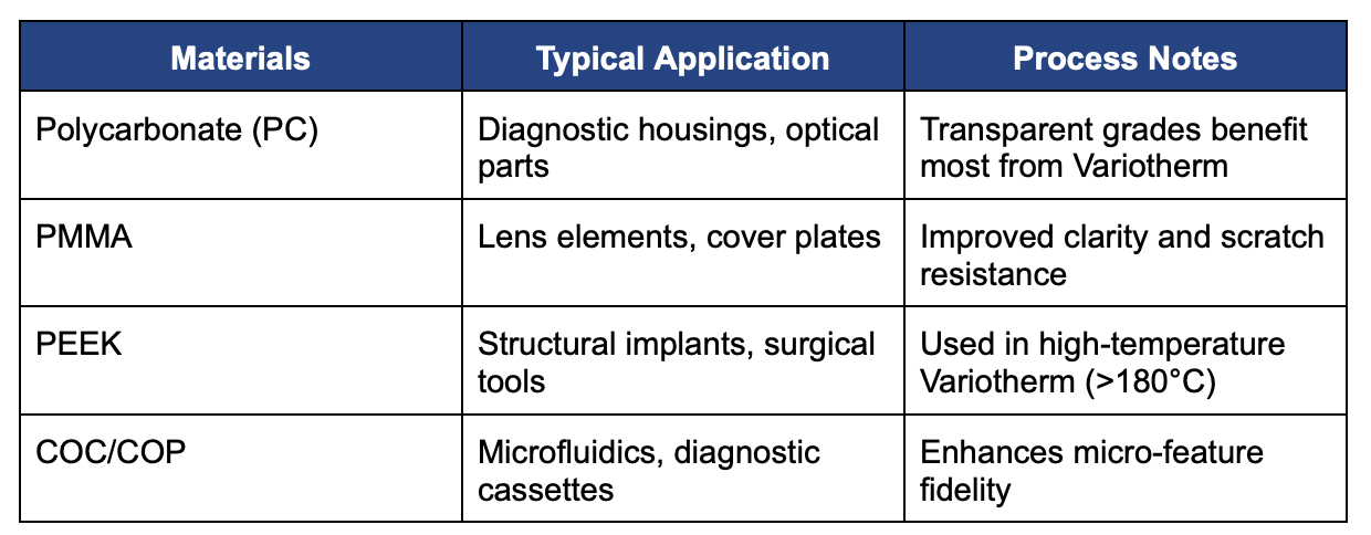 Material application variotherm injection molding