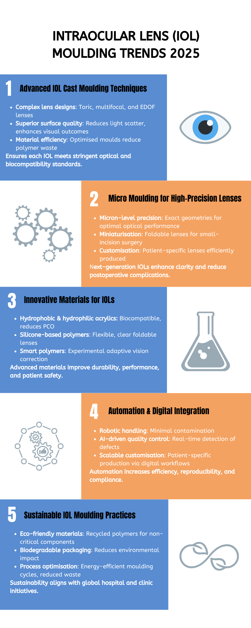 Intraocular Lens (IOL) Molding Trends 2025