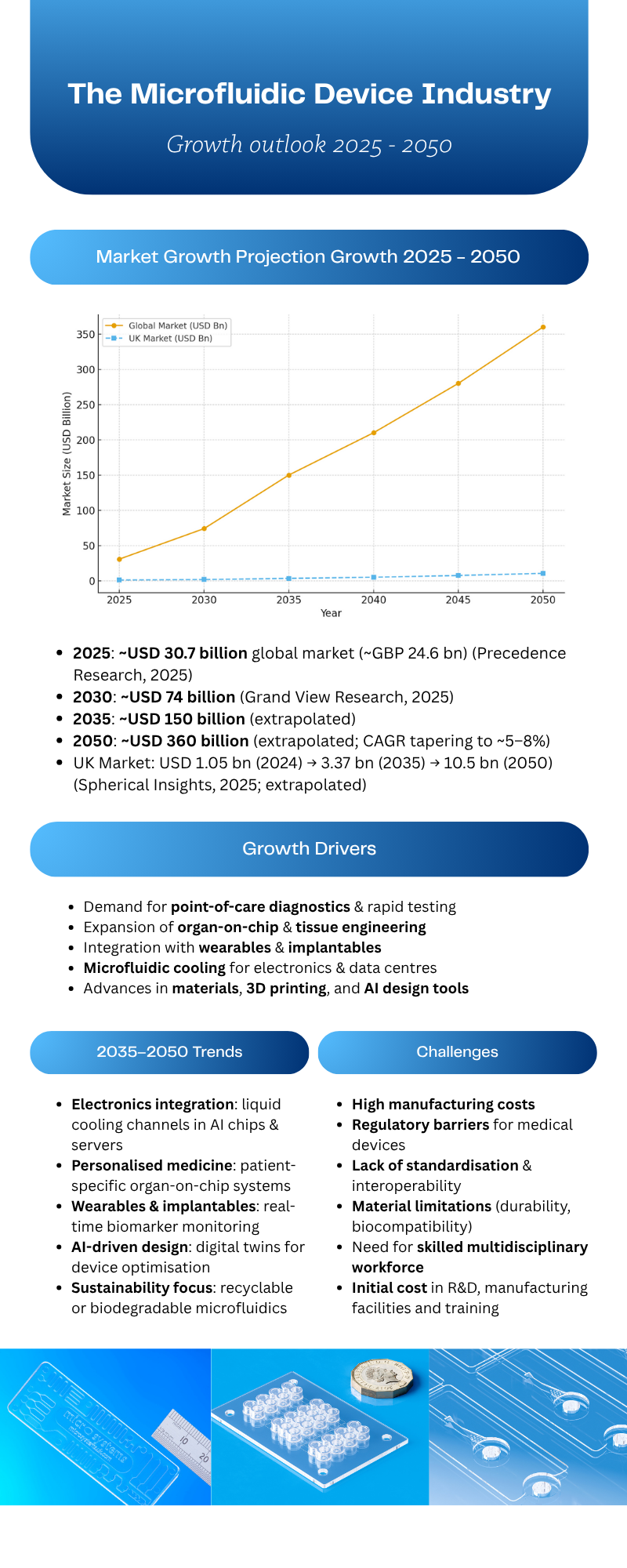 The Microfluidic Device Industry trend 2025 - 2050